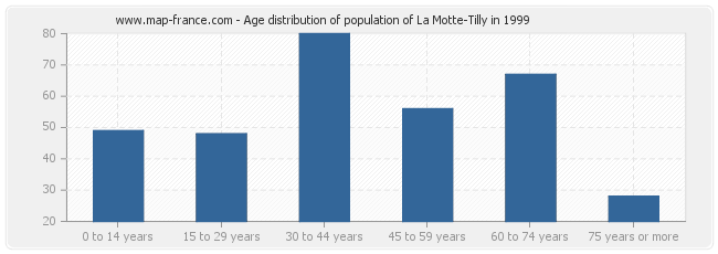 Age distribution of population of La Motte-Tilly in 1999